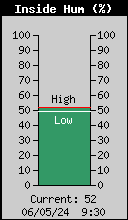 Current Inside Humidity
